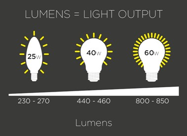 Unmasking the Mystery: Why Lumens Reign Supreme in the LED Kingdom